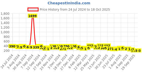 myntra.com Kastner Men Textured Belt kastner Price History Graph from 24 Jul 2024 to 17 Oct 2025