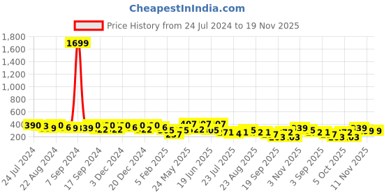 myntra.com Kastner Men Textured Belt kastner Price History Graph from 24 Jul 2024 to 19 Nov 2025