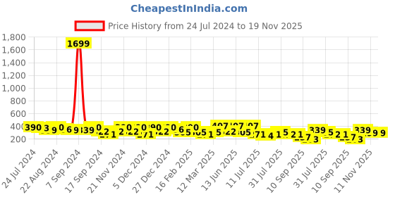 myntra.com Kastner Men Textured Belt kastner Price History Graph from 24 Jul 2024 to 19 Nov 2025