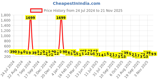 myntra.com Kastner Men Textured Belt kastner Price History Graph from 24 Jul 2024 to 21 Nov 2025