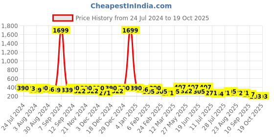 myntra.com Kastner Men Textured Belt kastner Price History Graph from 24 Jul 2024 to 18 Oct 2025