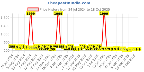 myntra.com Kastner Men Textured Belt kastner Price History Graph from 24 Jul 2024 to 18 Oct 2025
