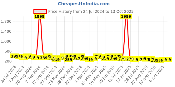 myntra.com Kastner Men Textured Belt kastner Price History Graph from 24 Jul 2024 to 13 Oct 2025