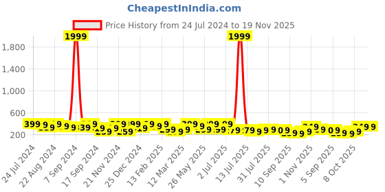 myntra.com Kastner Men Textured Belt kastner Price History Graph from 24 Jul 2024 to 19 Nov 2025