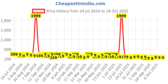 myntra.com Kastner Men Textured Belt kastner Price History Graph from 24 Jul 2024 to 18 Oct 2025
