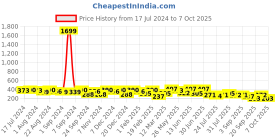 myntra.com Kastner Men Textured Belt kastner Price History Graph from 17 Jul 2024 to 5 Oct 2025