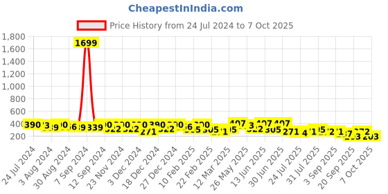 myntra.com Kastner Men Textured Belt kastner Price History Graph from 24 Jul 2024 to 5 Oct 2025