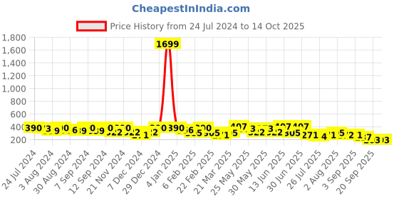 myntra.com Kastner Men Textured Belt kastner Price History Graph from 24 Jul 2024 to 13 Oct 2025