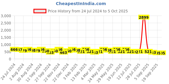 myntra.com Kastner Men Textured Canvas Belt kastner Price History Graph from 24 Jul 2024 to 4 Oct 2025