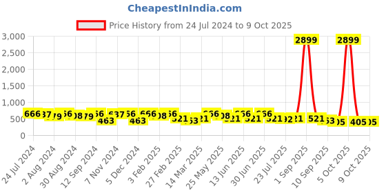 myntra.com Kastner Men Textured Canvas Belt kastner Price History Graph from 24 Jul 2024 to 9 Oct 2025