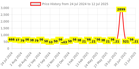 myntra.com Kastner Men Textured Canvas Belt kastner Price History Graph from 24 Jul 2024 to 12 Jul 2025