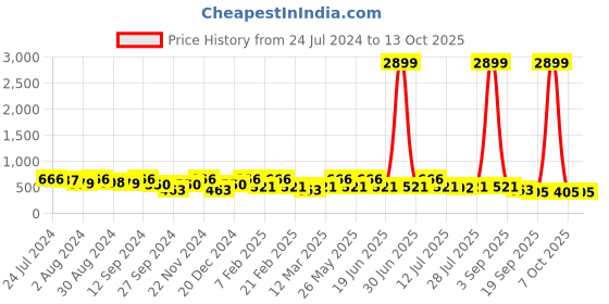 myntra.com Kastner Men Textured Canvas Belt kastner Price History Graph from 24 Jul 2024 to 13 Oct 2025