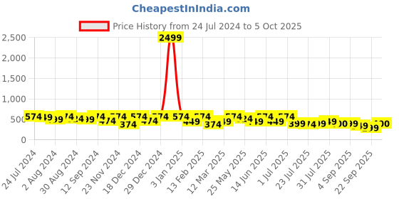 myntra.com Kastner Men Textured Canvas Belt kastner Price History Graph from 24 Jul 2024 to 4 Oct 2025
