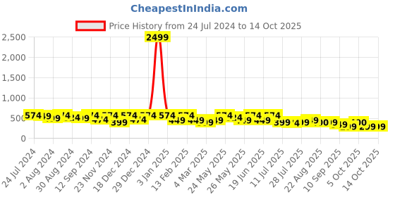 myntra.com Kastner Men Textured Canvas Belt kastner Price History Graph from 24 Jul 2024 to 14 Oct 2025