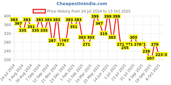 myntra.com Kastner Men Textured Canvas Belt kastner Price History Graph from 24 Jul 2024 to 13 Oct 2025