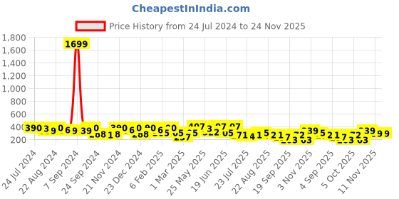 myntra.com Kastner Men Textured Canvas Belt kastner Price History Graph from 24 Jul 2024 to 23 Nov 2025