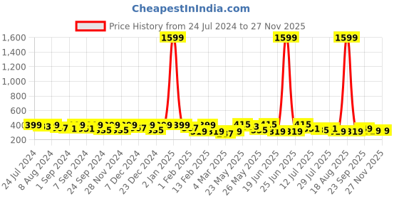 myntra.com Kastner Men Textured Canvas Belt kastner Price History Graph from 24 Jul 2024 to 25 Nov 2025
