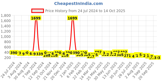 myntra.com Kastner Men Textured Canvas Belt kastner Price History Graph from 24 Jul 2024 to 13 Oct 2025