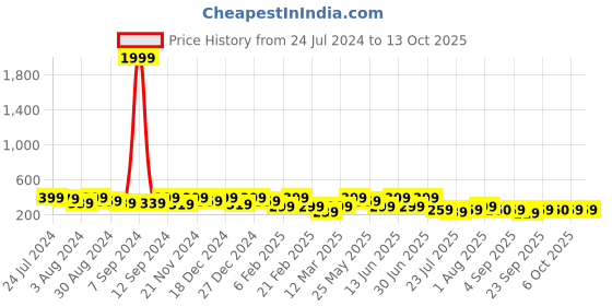 myntra.com Kastner Men Textured Canvas Slider Buckle Belt kastner Price History Graph from 24 Jul 2024 to 12 Oct 2025