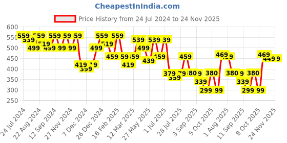 myntra.com Kastner Men Textured Casual Belt kastner Price History Graph from 24 Jul 2024 to 23 Nov 2025