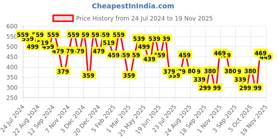 myntra.com Kastner Men Textured Casual Belt kastner Price History Graph from 24 Jul 2024 to 19 Nov 2025