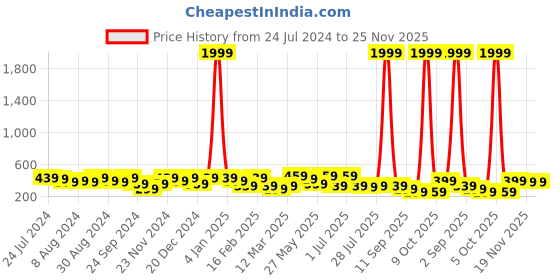 myntra.com Kastner Men Textured Casual Belt kastner Price History Graph from 24 Jul 2024 to 24 Nov 2025