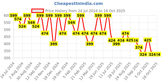 myntra.com Kastner Men Textured Formal Belt kastner Price History Graph from 24 Jul 2024 to 17 Oct 2025
