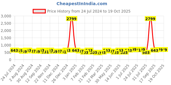 myntra.com Kastner Men Textured Formal Belt kastner Price History Graph from 24 Jul 2024 to 17 Oct 2025