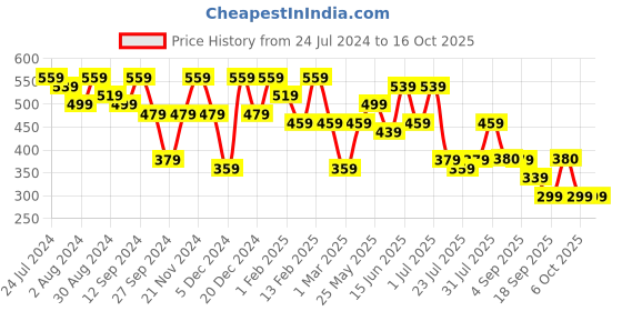 myntra.com Kastner Men Textured Formal Belt kastner Price History Graph from 24 Jul 2024 to 16 Oct 2025