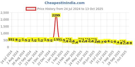 myntra.com Kastner Men Textured Formal Belt kastner Price History Graph from 24 Jul 2024 to 13 Oct 2025