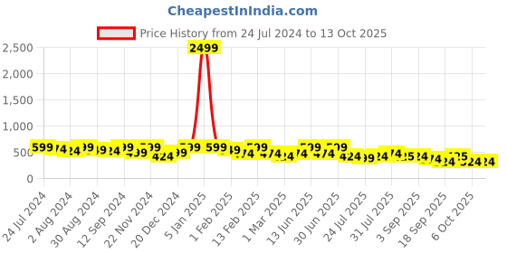 myntra.com Kastner Men Textured Formal Belt kastner Price History Graph from 24 Jul 2024 to 12 Oct 2025