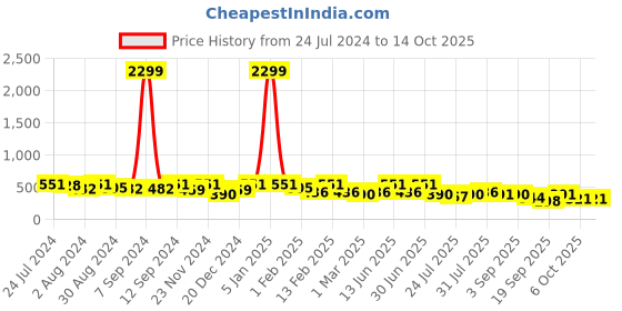 myntra.com Kastner Men Textured Formal Belt kastner Price History Graph from 24 Jul 2024 to 14 Oct 2025