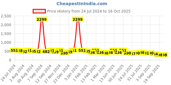 myntra.com Kastner Men Textured Formal Belt kastner Price History Graph from 24 Jul 2024 to 16 Oct 2025