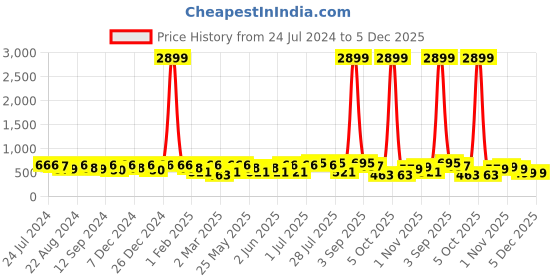 myntra.com Kastner Men Textured Formal Belt kastner Price History Graph from 24 Jul 2024 to 4 Dec 2025
