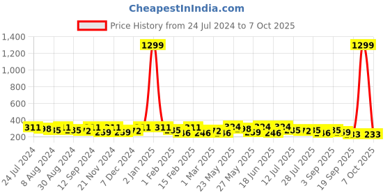 myntra.com Kastner Men Textured Formal Belt kastner Price History Graph from 24 Jul 2024 to 7 Oct 2025
