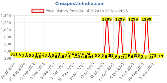 myntra.com Kastner Men Textured Formal Belt kastner Price History Graph from 24 Jul 2024 to 22 Nov 2025