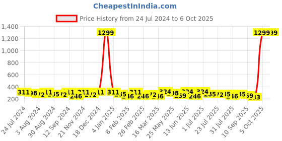 myntra.com Kastner Men Textured Formal Belt kastner Price History Graph from 24 Jul 2024 to 5 Oct 2025