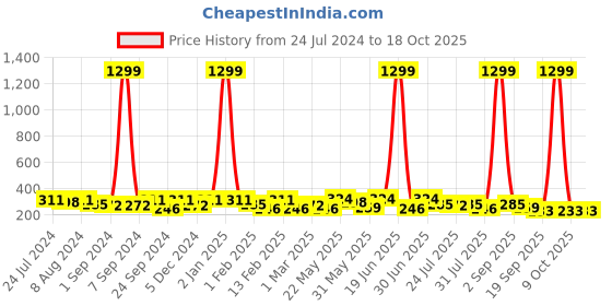 myntra.com Kastner Men Textured Formal Belt kastner Price History Graph from 24 Jul 2024 to 18 Oct 2025