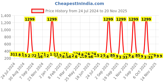 myntra.com Kastner Men Textured Formal Belt kastner Price History Graph from 24 Jul 2024 to 20 Nov 2025