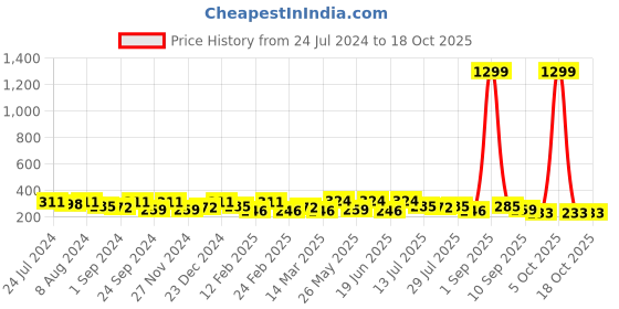 myntra.com Kastner Men Textured Formal Belt kastner Price History Graph from 24 Jul 2024 to 18 Oct 2025