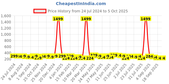 myntra.com Kastner Men Textured Formal Belt kastner Price History Graph from 24 Jul 2024 to 5 Oct 2025