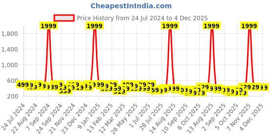 myntra.com Kastner Men Textured Formal Belt kastner Price History Graph from 24 Jul 2024 to 4 Dec 2025