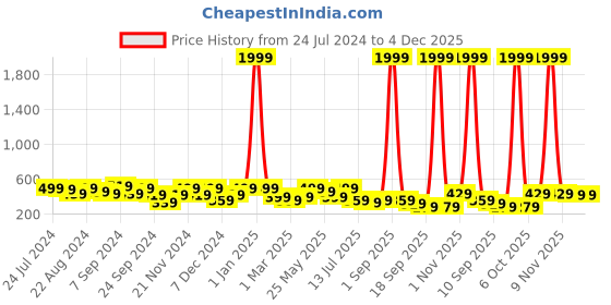 myntra.com Kastner Men Textured Formal Belt kastner Price History Graph from 24 Jul 2024 to 4 Dec 2025