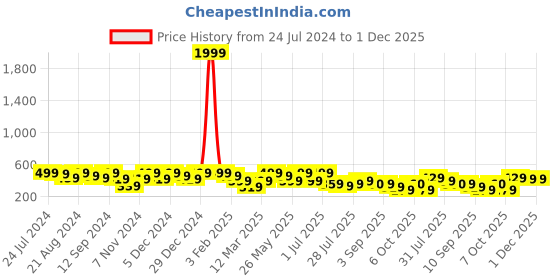 myntra.com Kastner Men Textured Formal Belt kastner Price History Graph from 24 Jul 2024 to 1 Dec 2025