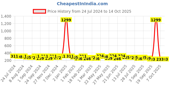 myntra.com Kastner Men Textured Formal Belt kastner Price History Graph from 24 Jul 2024 to 14 Oct 2025