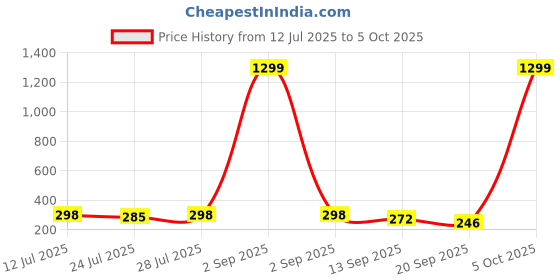 myntra.com Kastner Men Textured Formal Belt kastner Price History Graph from 12 Jul 2025 to 4 Oct 2025
