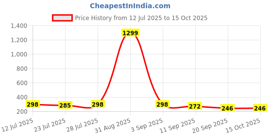 myntra.com Kastner Men Textured Formal Belt kastner Price History Graph from 12 Jul 2025 to 14 Oct 2025