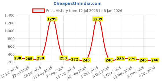 myntra.com Kastner Men Textured Formal Belt kastner Price History Graph from 12 Jul 2025 to 5 Jan 2026