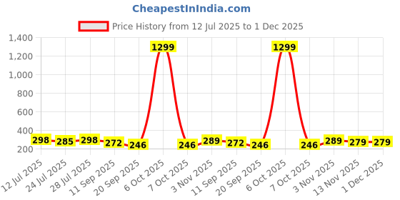 myntra.com Kastner Men Textured Formal Belt kastner Price History Graph from 12 Jul 2025 to 30 Nov 2025
