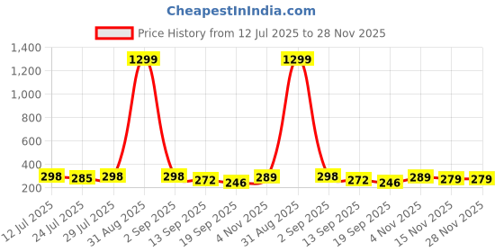 myntra.com Kastner Men Textured Formal Belt kastner Price History Graph from 12 Jul 2025 to 27 Nov 2025